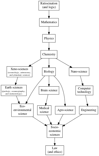 Outline of physical science